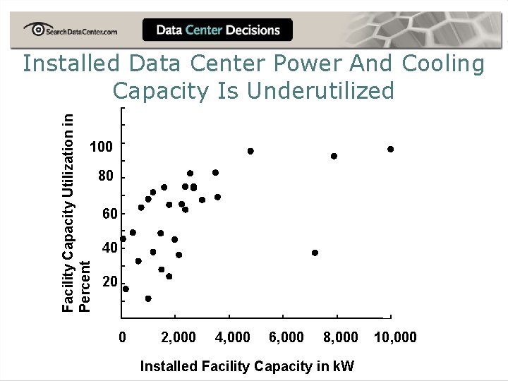 Facility Capacity Utilization in Percent Installed Data Center Power And Cooling Capacity Is Underutilized