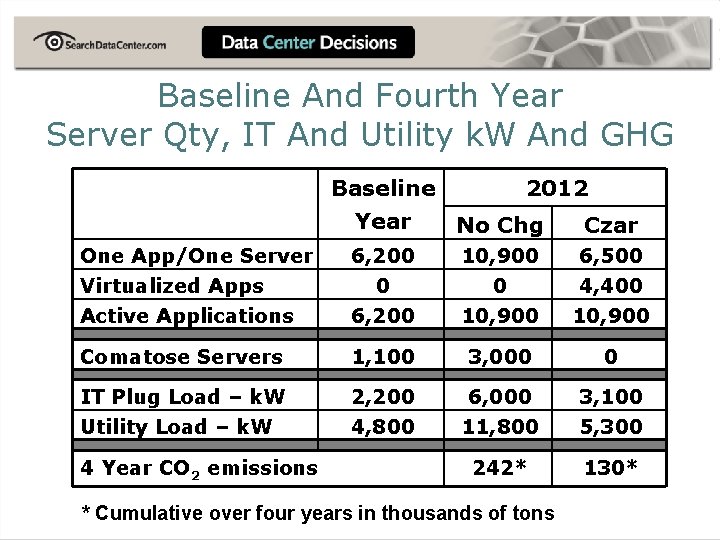 Baseline And Fourth Year Server Qty, IT And Utility k. W And GHG Baseline