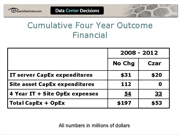 Cumulative Four Year Outcome Financial 2008 - 2012 No Chg Czar IT server Cap.