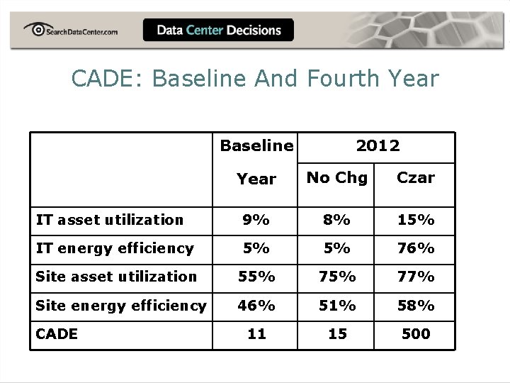 CADE: Baseline And Fourth Year Baseline 2012 Year No Chg Czar IT asset utilization