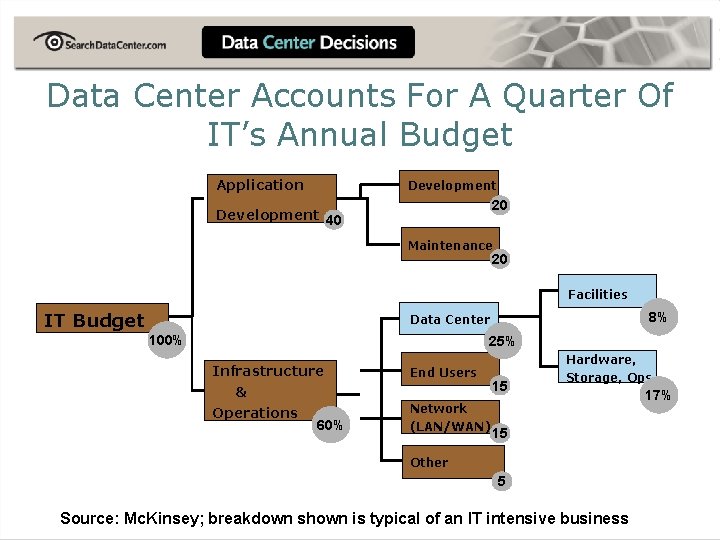 Data Center Accounts For A Quarter Of IT’s Annual Budget Application Development 20 Development