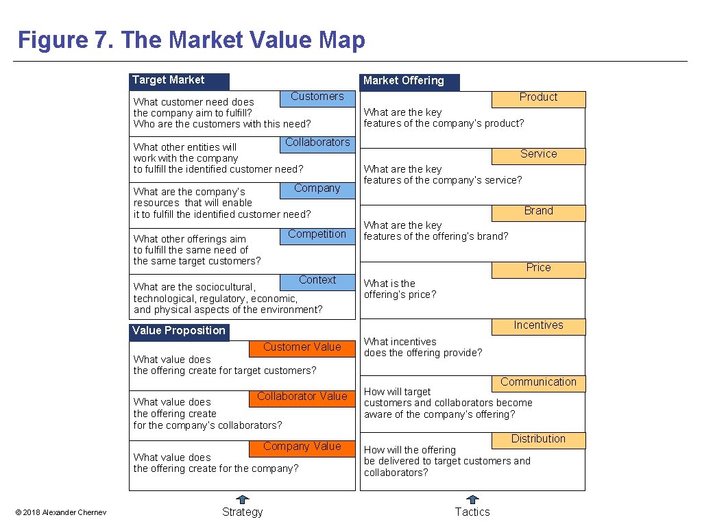 Figure 7. The Market Value Map Target Market Offering Customers What customer need does