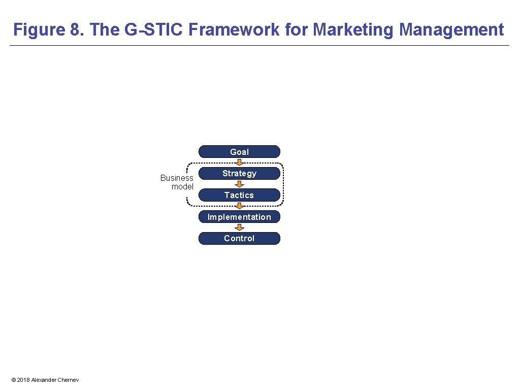 Figure 8. The G-STIC Framework for Marketing Management Goal Business model Strategy Tactics Implementation