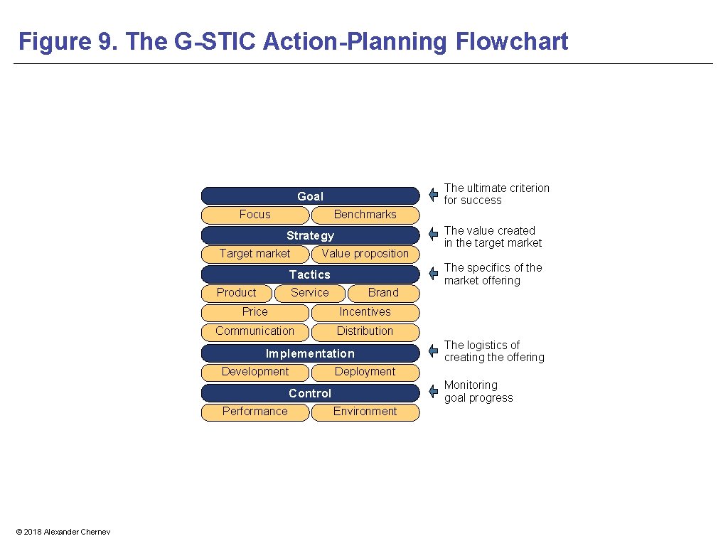 Figure 9. The G-STIC Action-Planning Flowchart The ultimate criterion for success Goal Focus Benchmarks