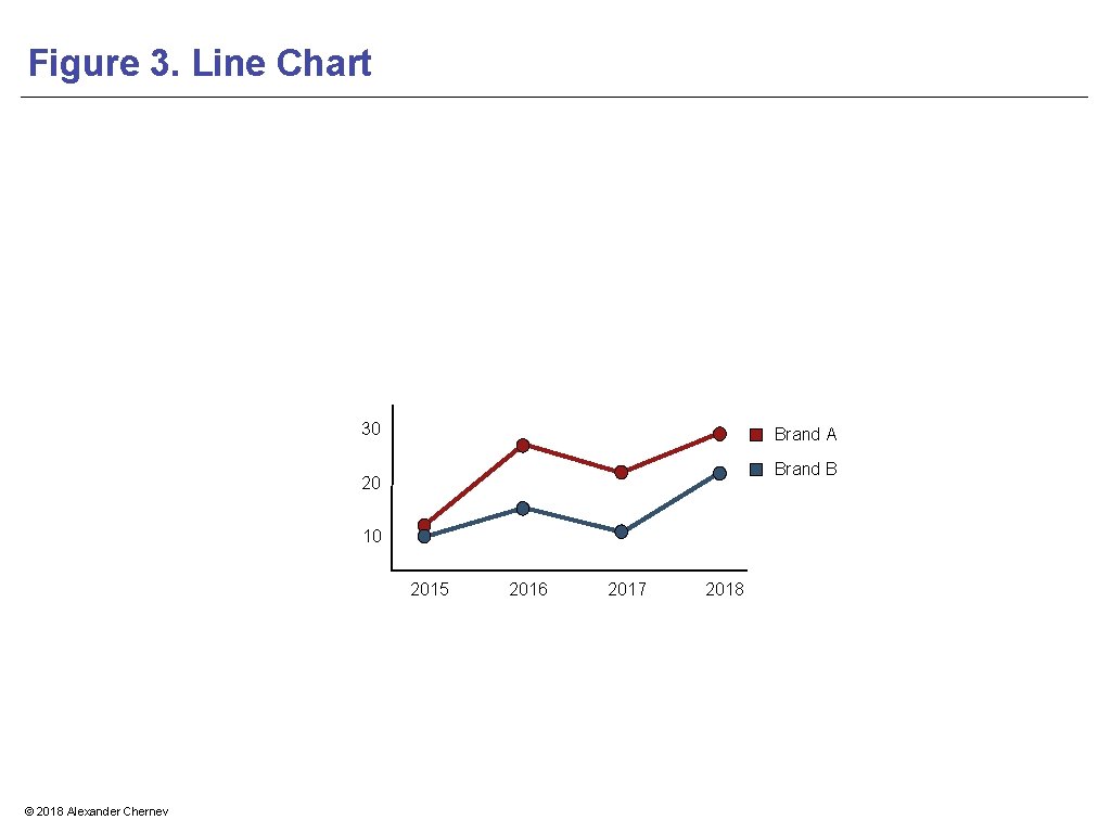 Figure 3. Line Chart 30 Brand A Brand B 20 10 2015 © 2018