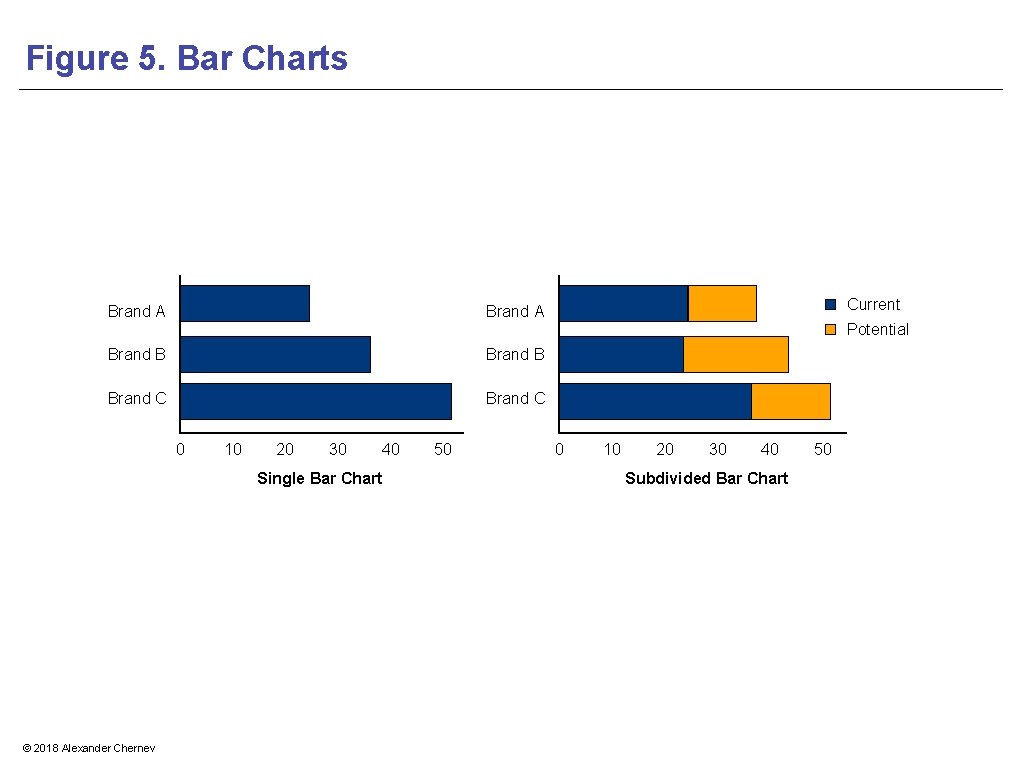 Figure 5. Bar Charts Brand A Current Brand A Potential Brand B Brand C