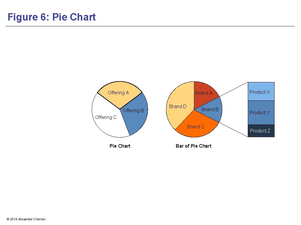 Figure 6: Pie Chart Offering A Offering B Brand A Brand D Brand B