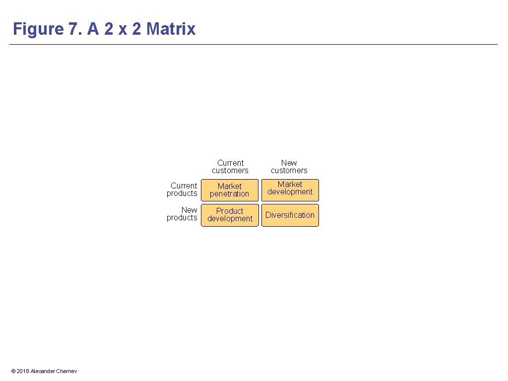 Figure 7. A 2 x 2 Matrix © 2018 Alexander Chernev Current customers New