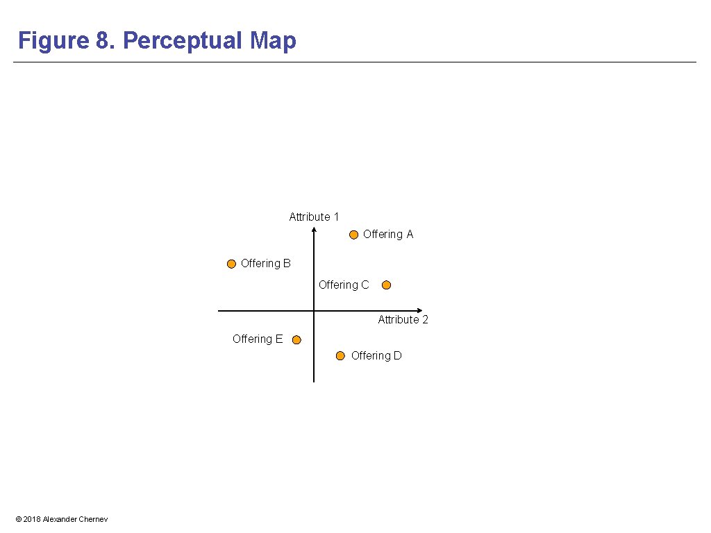 Figure 8. Perceptual Map Attribute 1 Offering A Offering B Offering C Attribute 2