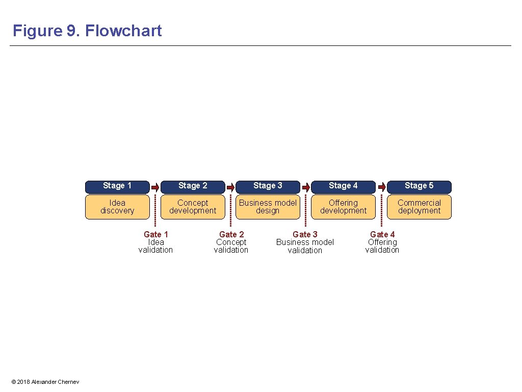 Figure 9. Flowchart Stage 1 Stage 2 Stage 3 Stage 4 Stage 5 Idea