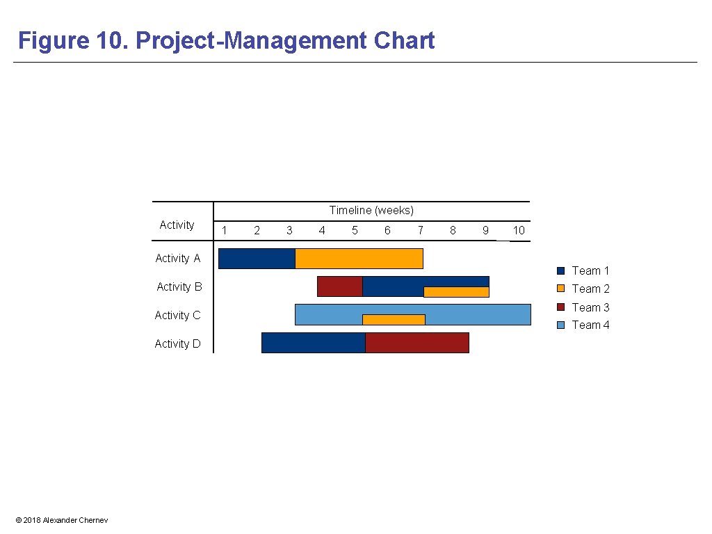 Figure 10. Project-Management Chart Timeline (weeks) Activity 1 2 3 4 5 6 7