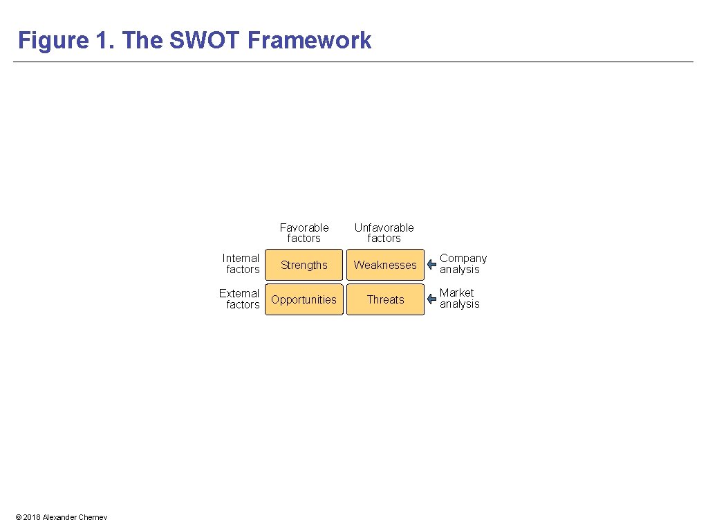 Figure 1. The SWOT Framework © 2018 Alexander Chernev Favorable factors Unfavorable factors Internal