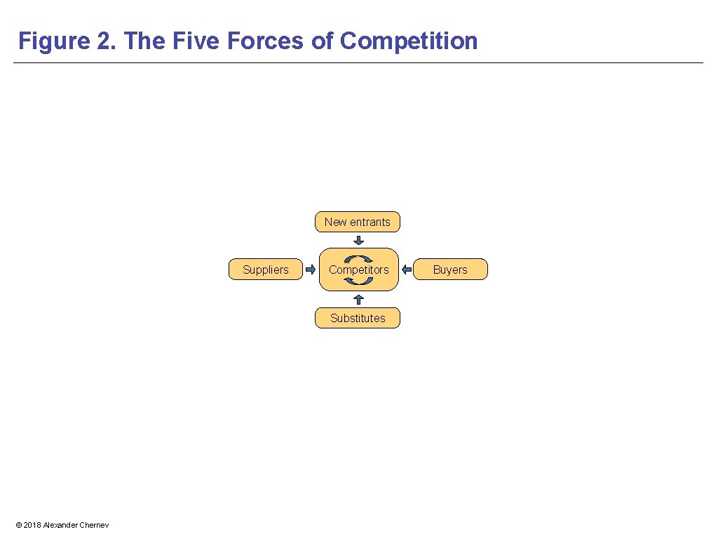Figure 2. The Five Forces of Competition New entrants Suppliers Competitors Substitutes © 2018