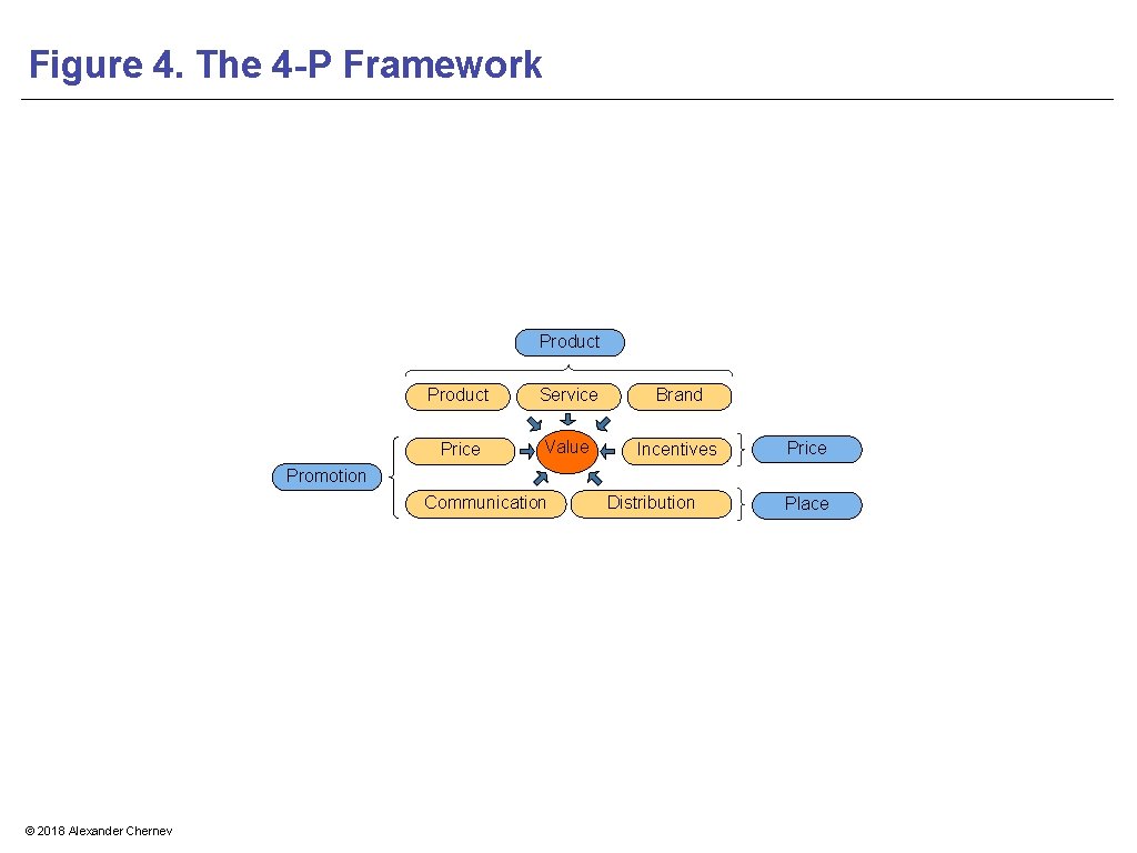 Figure 4. The 4 -P Framework Product Service Brand Price Value Incentives Price Promotion