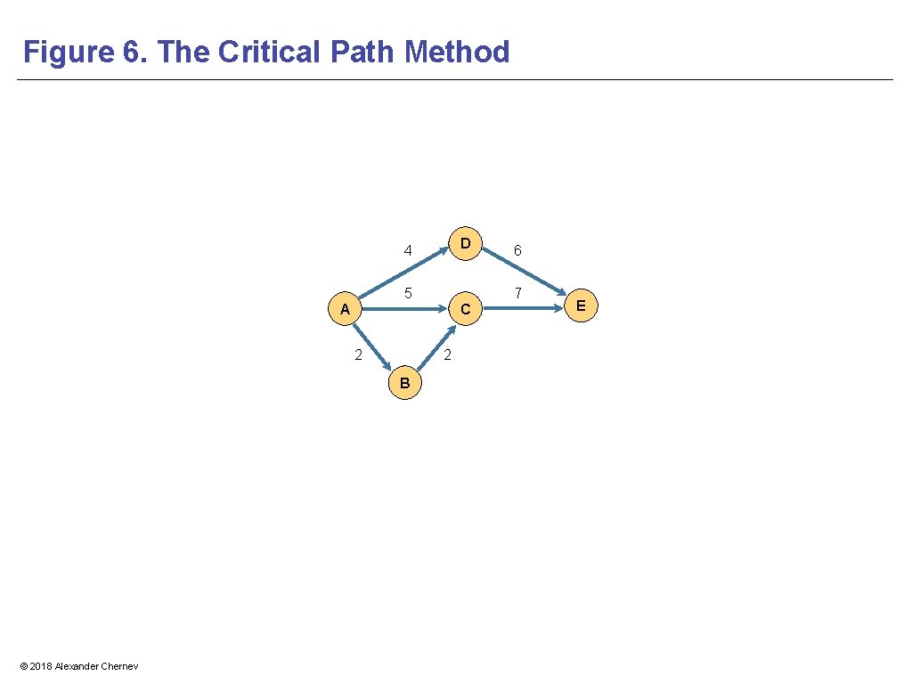 Figure 6. The Critical Path Method D 4 5 7 A C 2 2