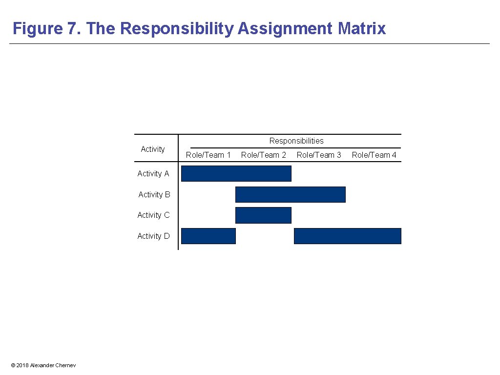 Figure 7. The Responsibility Assignment Matrix Activity A Activity B Activity C Activity D