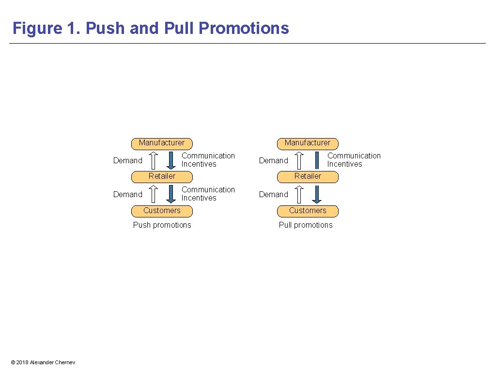 Figure 1. Push and Pull Promotions Manufacturer Communication Incentives Demand Manufacturer Retailer © 2018