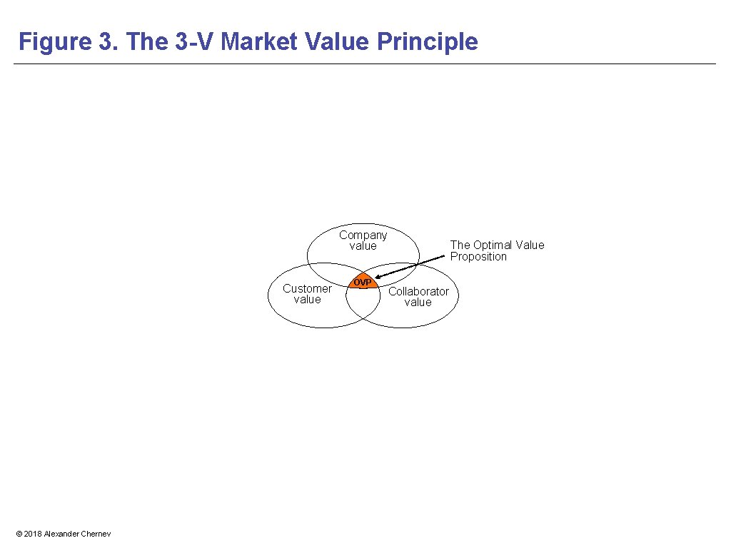 Figure 3. The 3 -V Market Value Principle Company value Customer value © 2018