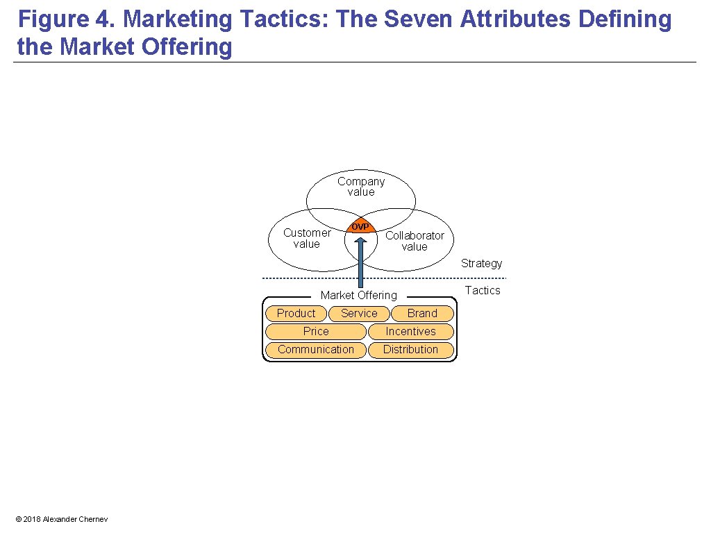 Figure 4. Marketing Tactics: The Seven Attributes Defining the Market Offering Company value Customer