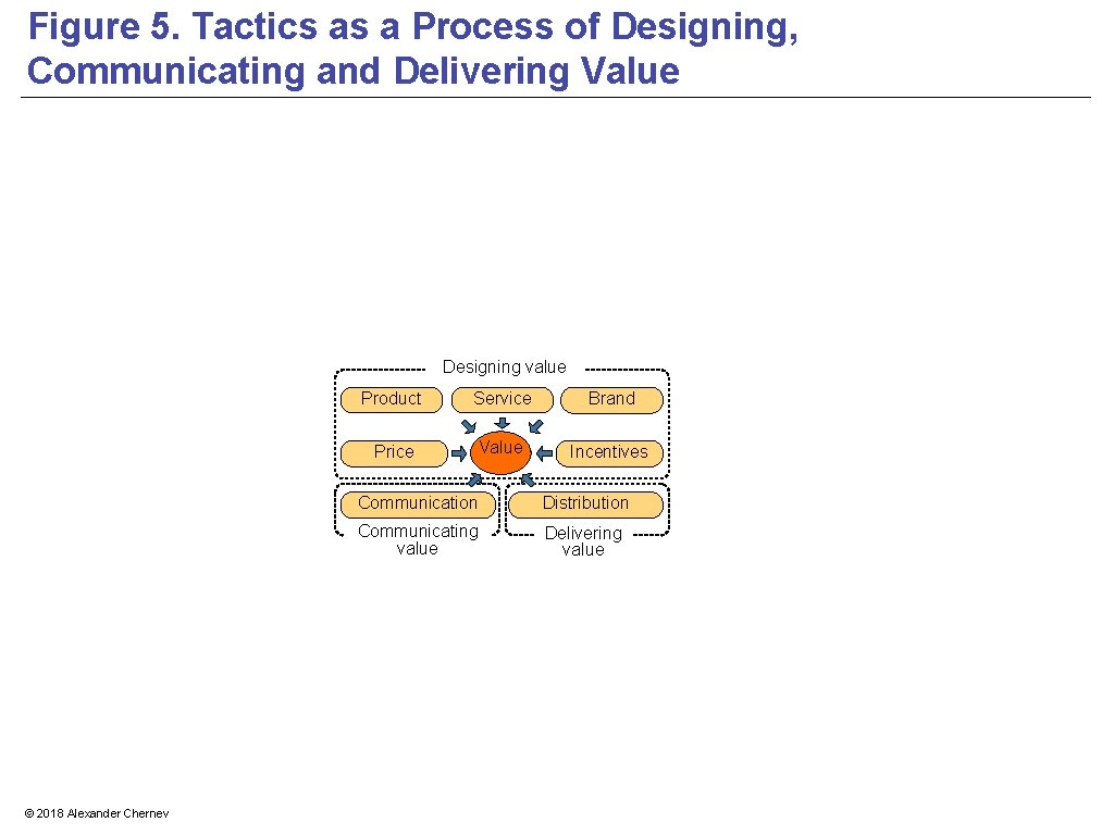 Figure 5. Tactics as a Process of Designing, Communicating and Delivering Value Designing value