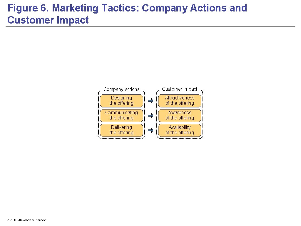 Figure 6. Marketing Tactics: Company Actions and Customer Impact © 2018 Alexander Chernev Company