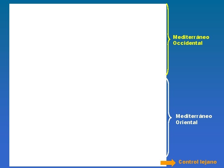 RESULTADOS: Árbol de Emparentamiento Mediterráneo Occidental Mediterráneo Oriental Control lejano 