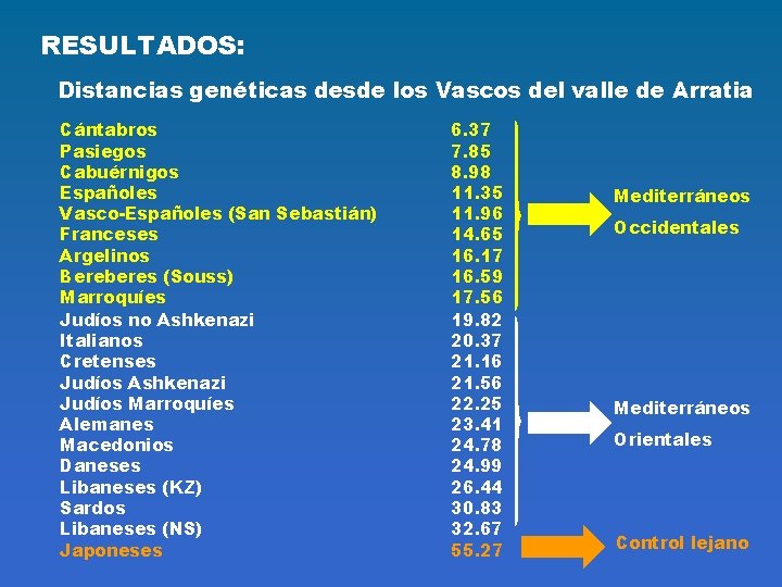 RESULTADOS: Distancias genéticas desde los Vascos del valle de Arratia Cántabros Pasiegos Cabuérnigos Españoles