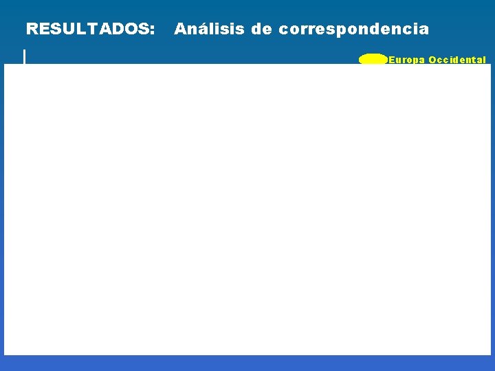 RESULTADOS: Análisis de correspondencia Europa Occidental Europa Oriental/ Central/Norte Control lejano 