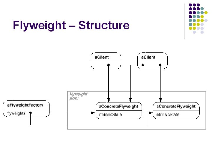 Flyweight – Structure 