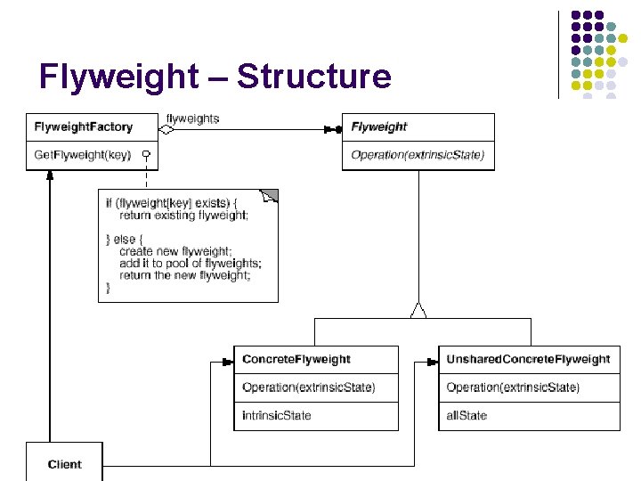 Flyweight – Structure 
