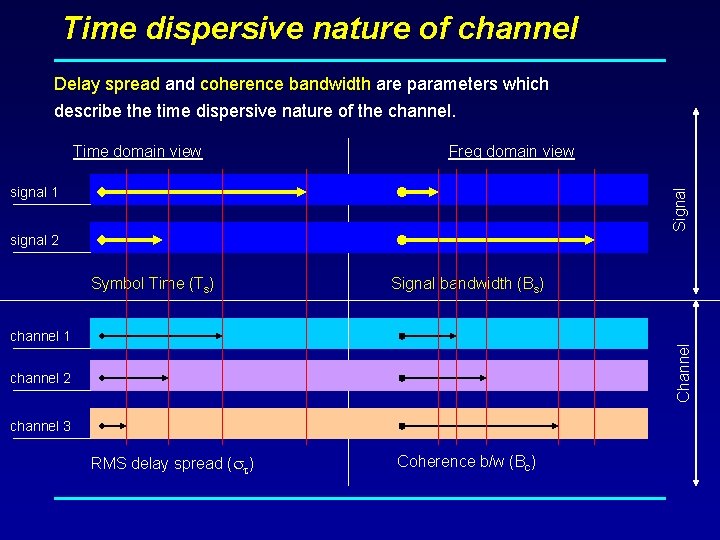 Time dispersive nature of channel Delay spread and coherence bandwidth are parameters which describe