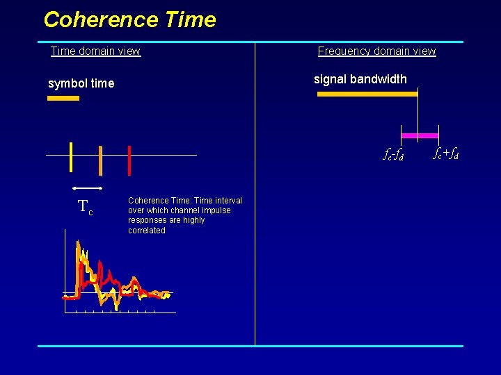 Coherence Time domain view Frequency domain view signal bandwidth symbol time fc-fd Tc Coherence