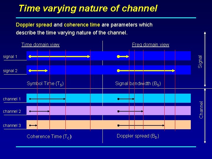 Time varying nature of channel Doppler spread and coherence time are parameters which describe