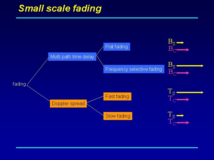 Small scale fading Flat fading BS BC Frequency selective fading BS BC Fast fading