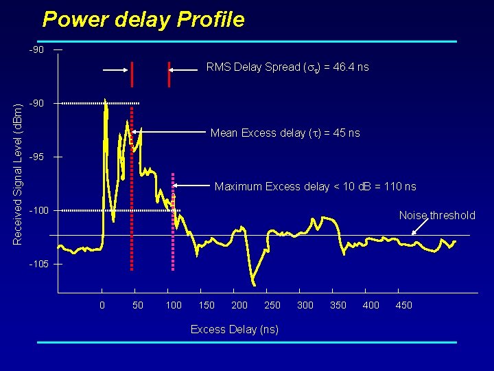 Power delay Profile -90 Received Signal Level (d. Bm) RMS Delay Spread ( )