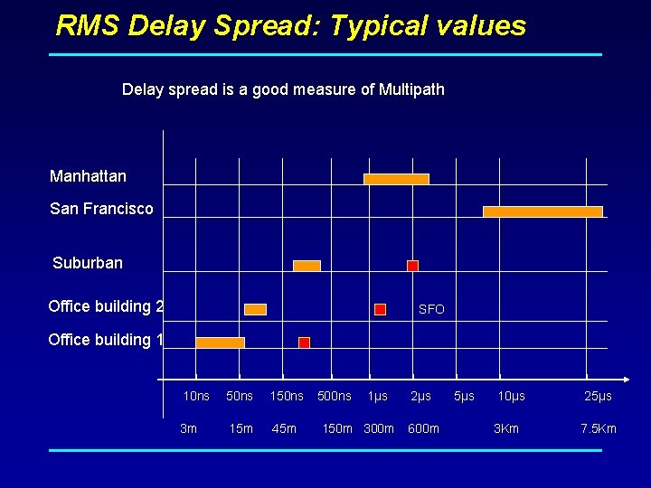 RMS Delay Spread: Typical values Delay spread is a good measure of Multipath Manhattan