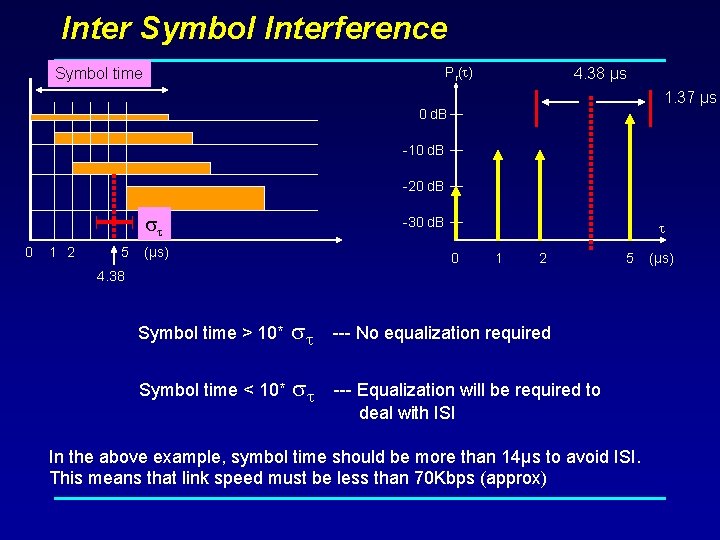 Inter Symbol Interference Pr( ) Symbol time 4. 38 µs 1. 37 µs 0