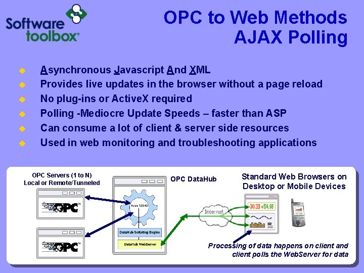OPC to Web Methods AJAX Polling u u u Asynchronous Javascript And XML Provides