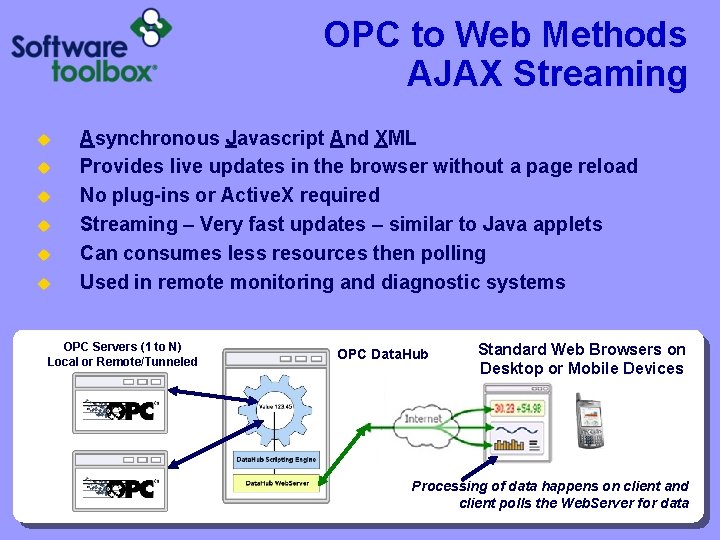 OPC to Web Methods AJAX Streaming u u u Asynchronous Javascript And XML Provides