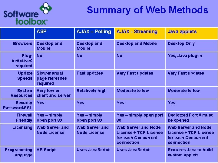 Summary of Web Methods ASP AJAX – Polling AJAX - Streaming Java applets Browsers