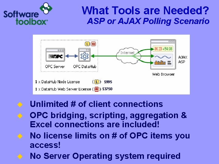 What Tools are Needed? ASP or AJAX Polling Scenario $995 $3750 u u Unlimited