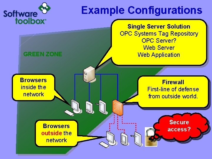 Example Configurations GREEN ZONE Browsers inside the network Browsers outside the network Single Server