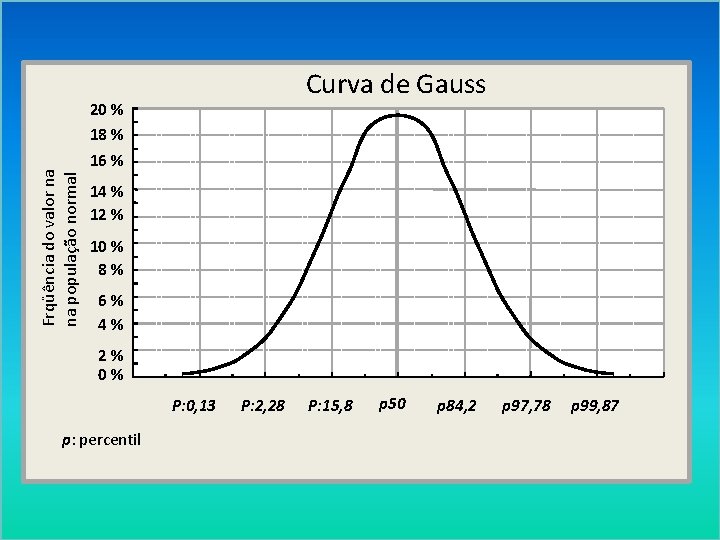 Curva de Gauss Frqüência do valor na na população normal 20 % 18 %