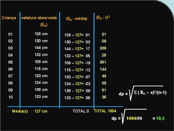 Criança estatura observada (EO - média) (EO - x)2 (E O) 01 128 cm