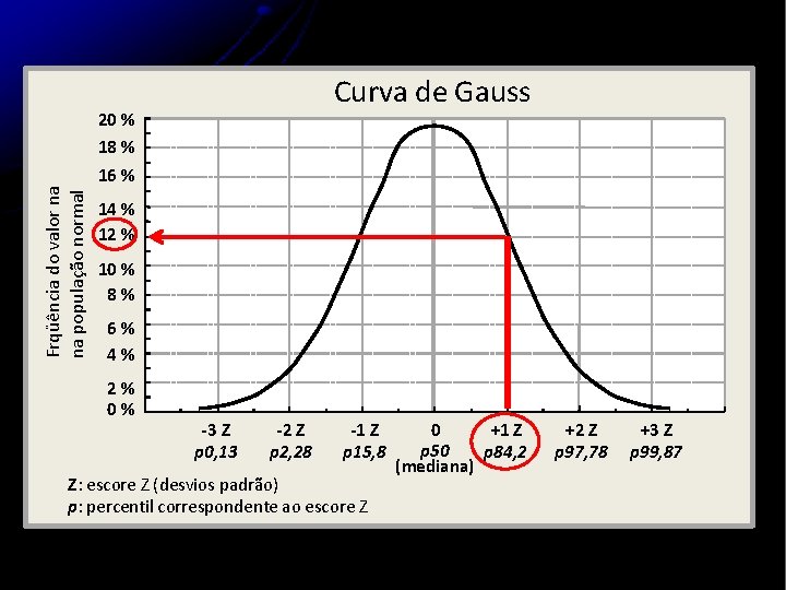 Curva de Gauss 20 % 18 % Frqüência do valor na na população normal