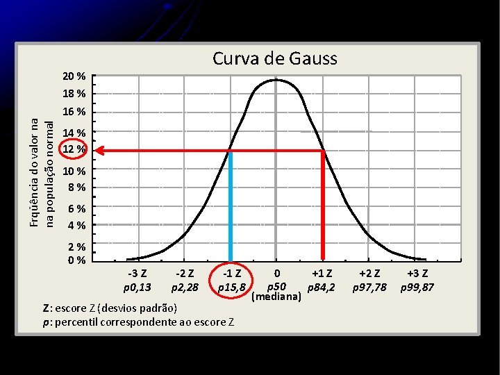 Curva de Gauss 20 % 18 % Frqüência do valor na na população normal