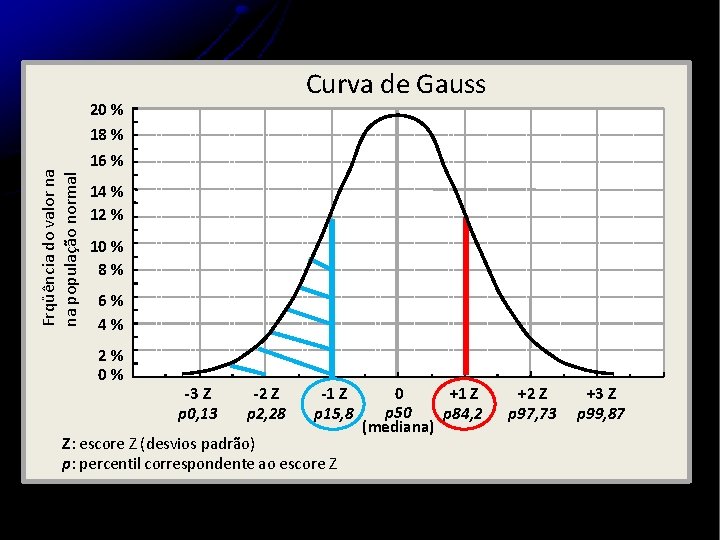 Curva de Gauss Frqüência do valor na na população normal 20 % 18 %