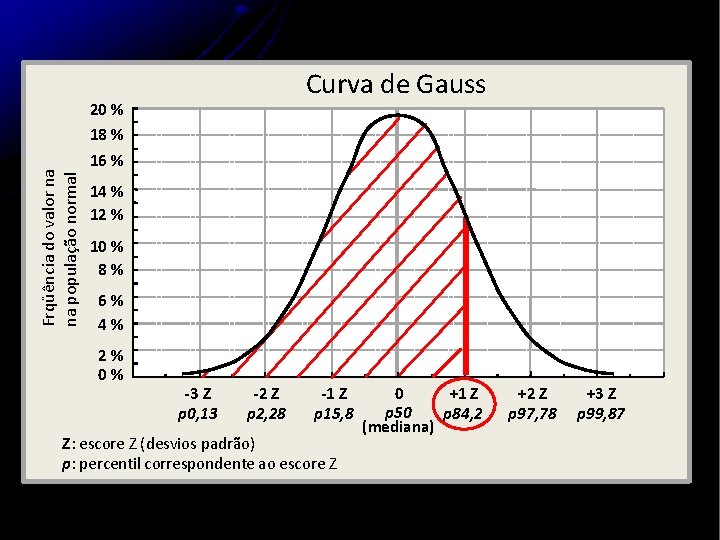 Curva de Gauss Frqüência do valor na na população normal 20 % 18 %