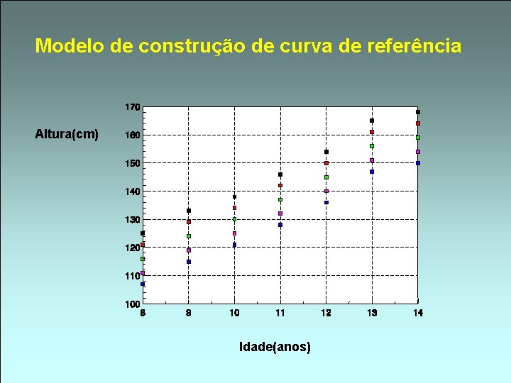 Modelo de construção de curva de referência Altura(cm) Idade(anos) 