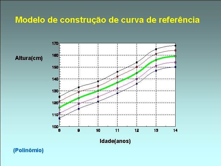 Modelo de construção de curva de referência Altura(cm) Idade(anos) (Polinômio) 